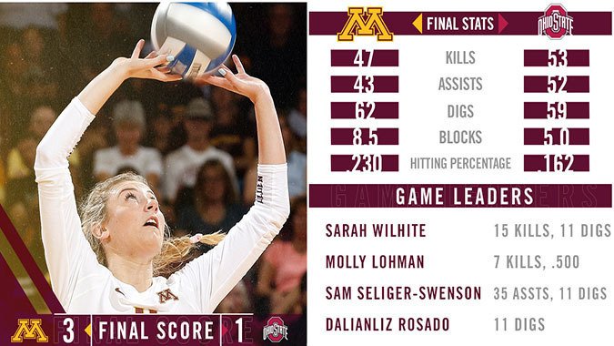No. 2 Minnesota Goes to 2-0 In Conference Defeating No. 17 Ohio State