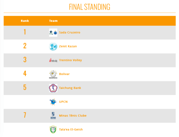 FIVB Men's Club World Championship Final Standings