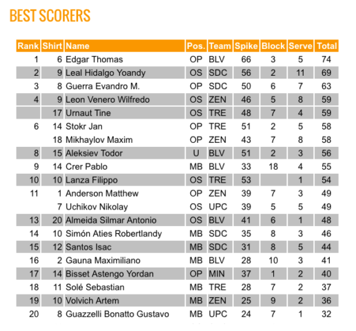 FIVB Men's Club World Championship Top Scorers