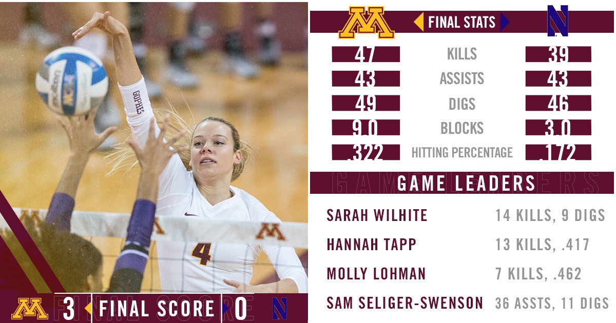 Minnesota Sweeps Big Ten Opponent Northwestern, Now Third in Conference Play