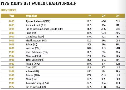u21-world-championships