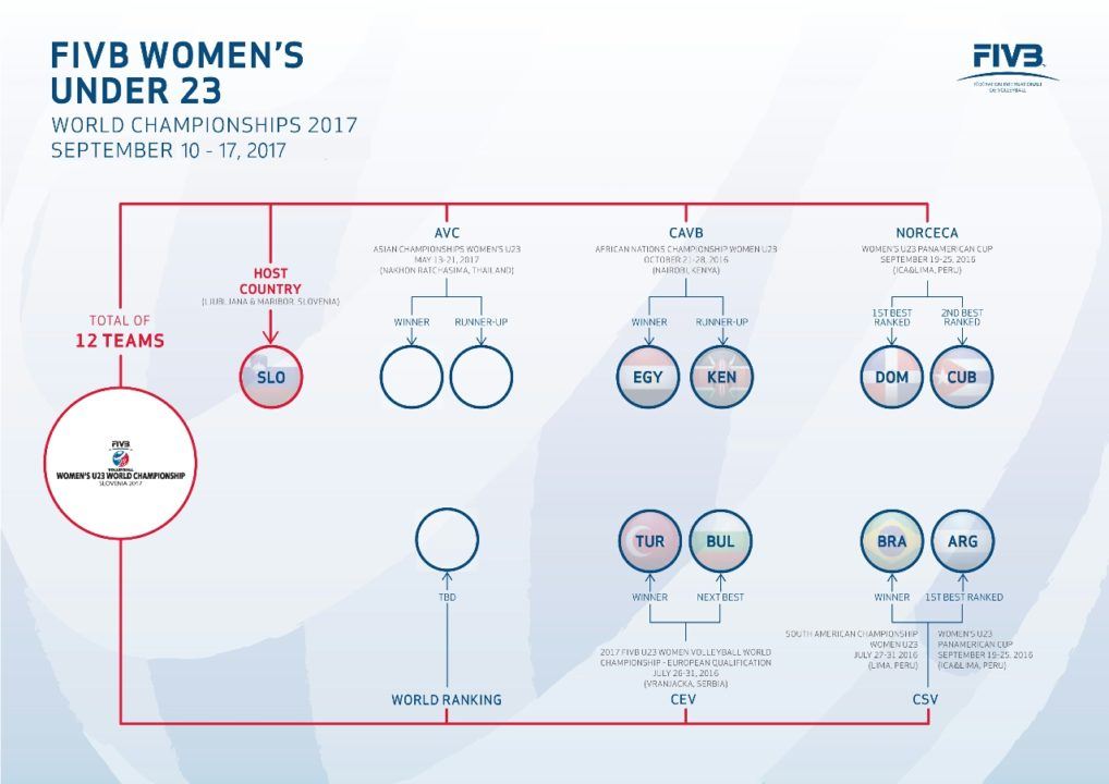Venues For FIVB Women’s U23 World Championships Confirmed