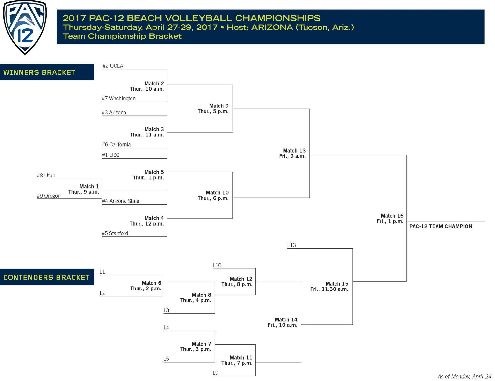 2017 Pac-12 Beach Championship Team, Pairs Brackets Set