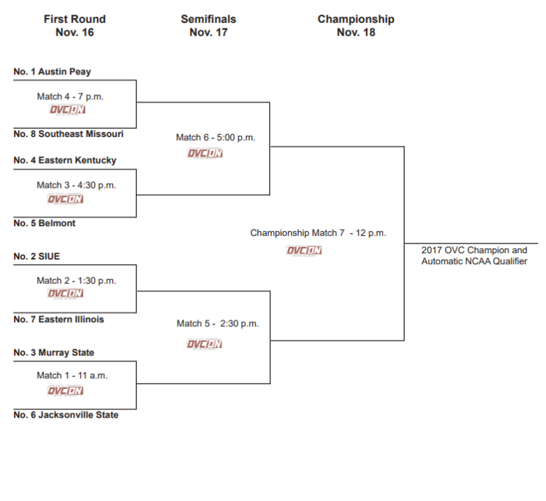 OVC Conference Tournament Ripe for Upsets (Bracket Breakdown)