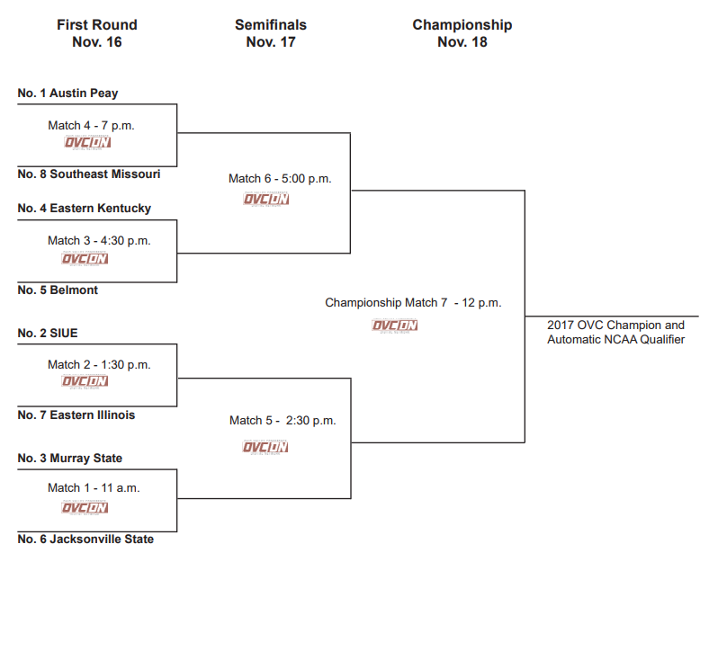 OVC Conference Tournament Ripe for Upsets (Bracket Breakdown)