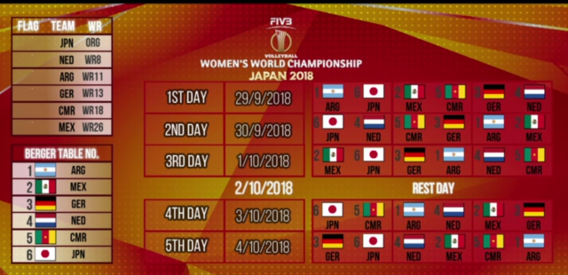 Quick Analysis of 2018 FIVB Women's World Championship Pools