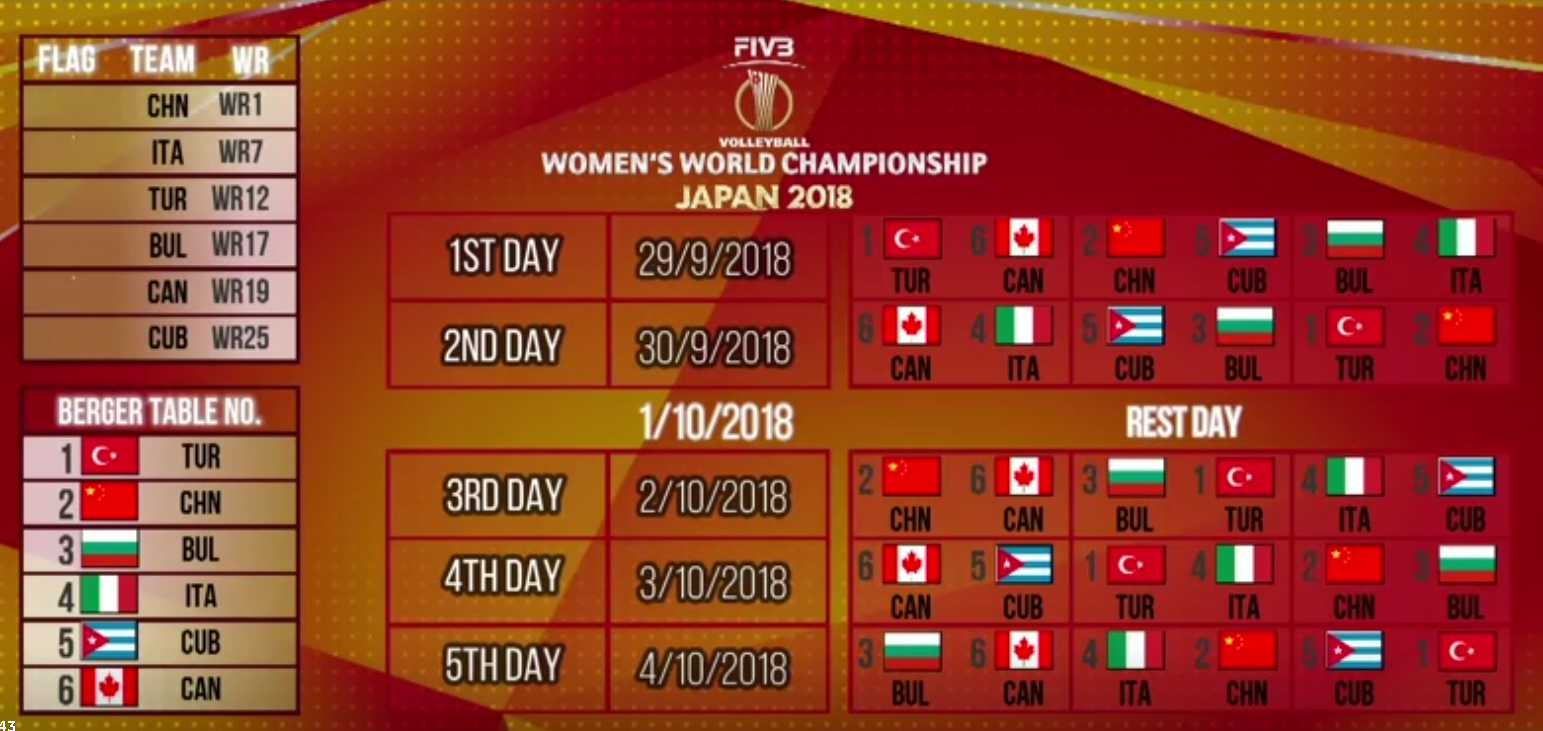 Quick Analysis of 2018 FIVB Women's World Championship Pools