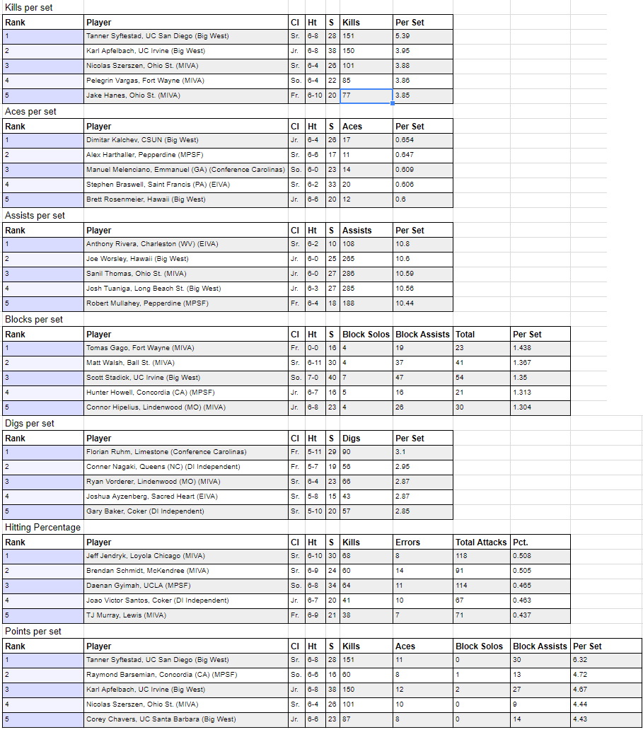 Inside the Numbers: A Look at the Week 4 NCAA Men's Volleyball Stats
