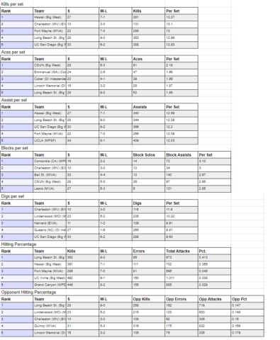 Inside the Numbers: A Look at the Week 4 NCAA Men's Volleyball Stats