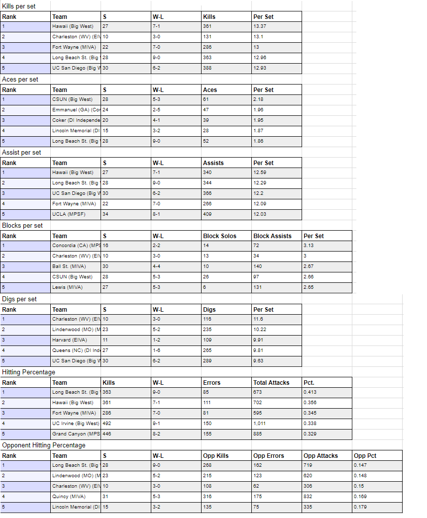 Inside the Numbers: A Look at the Week 4 NCAA Men's Volleyball Stats