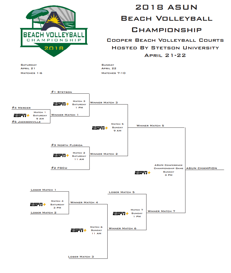 Stetson Takes Top Seed Into ASUN Championships With 100 Record