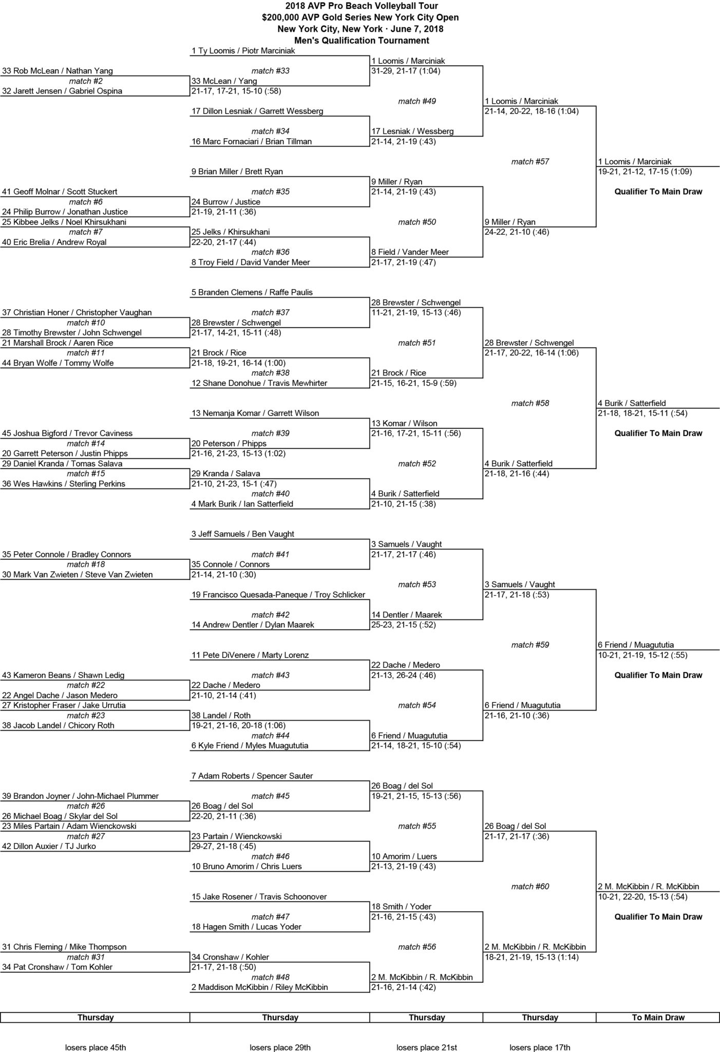 Eight Teams Move on To AVP New York Open Main Draw