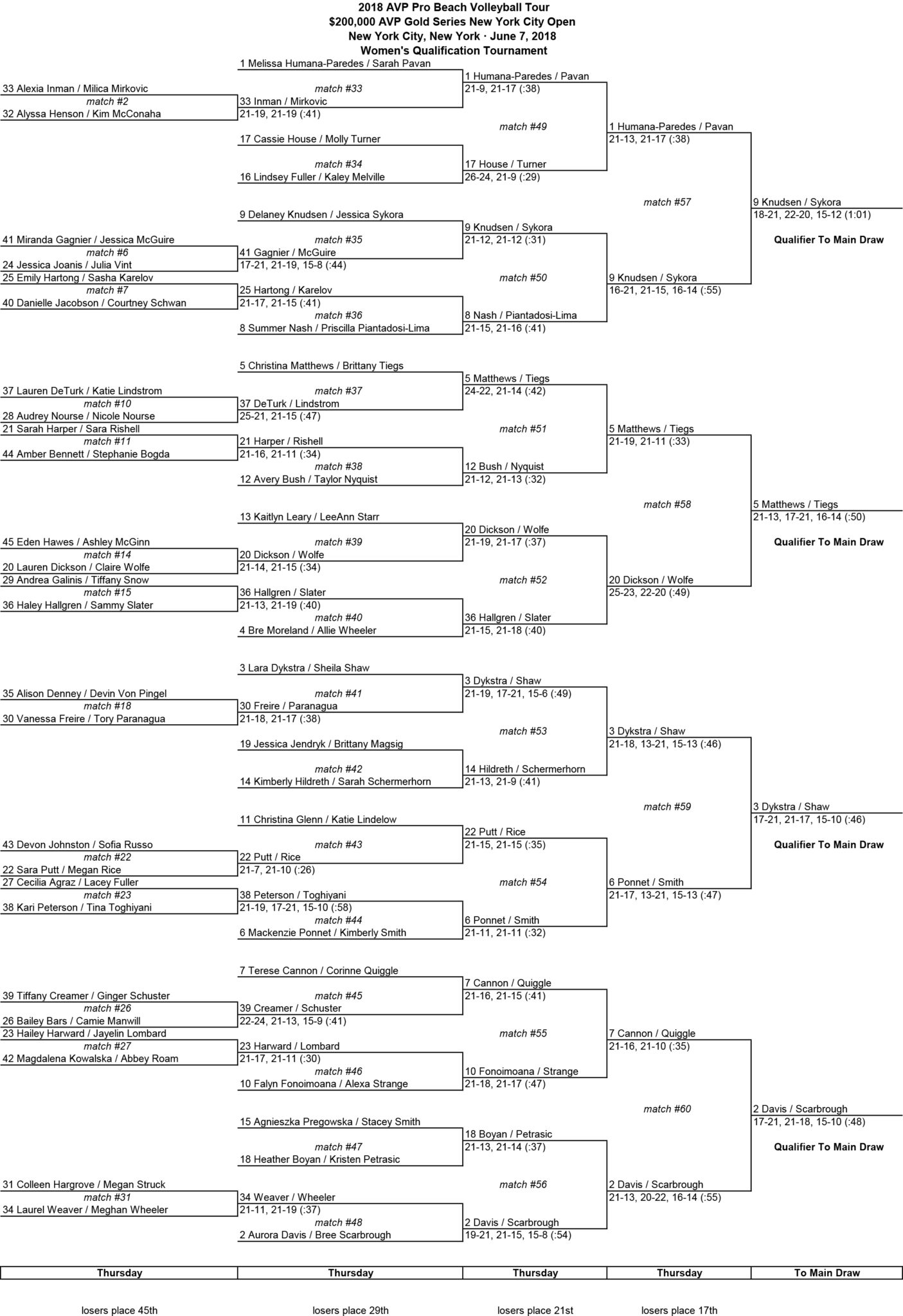 Eight Teams Move on To AVP New York Open Main Draw