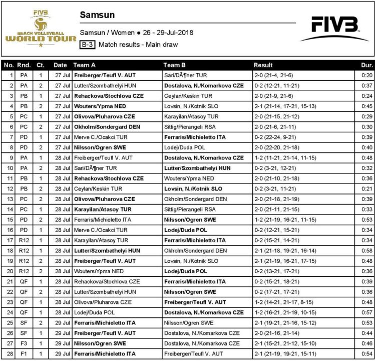 Ferraris/Michieletto, Weiss/Dzavoronok Win First FIVB Gold in Samsun