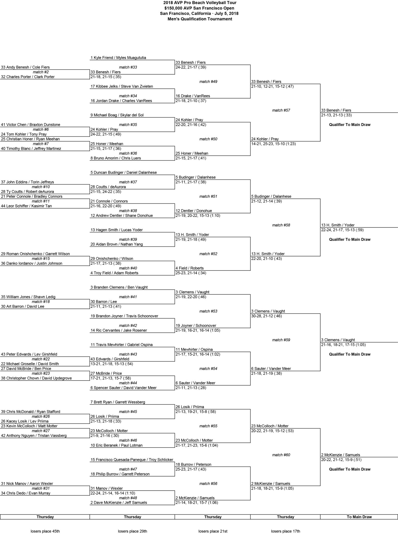 No. 33 Seeded Benesh/Fiers Lead AVP San Francisco Qualifiers