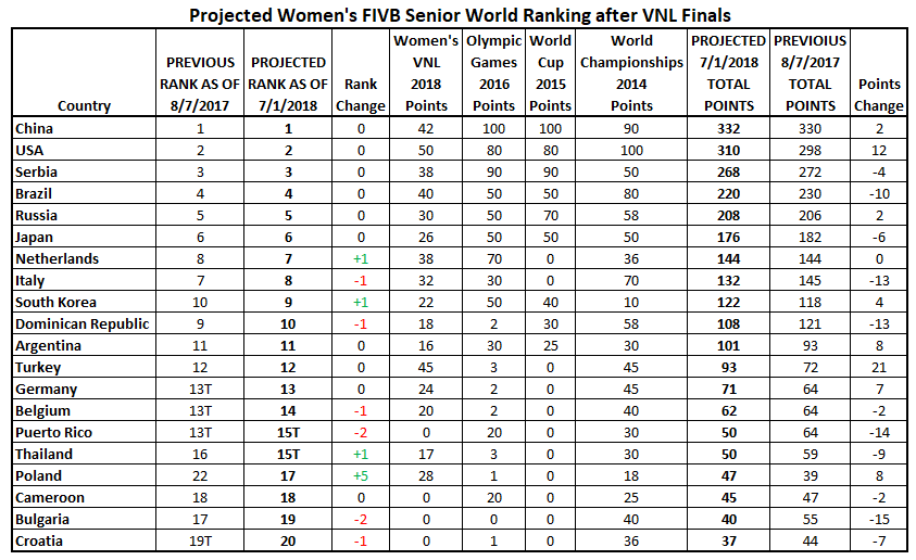 Projected Women's FIVB World Rankings after the VNL Finals